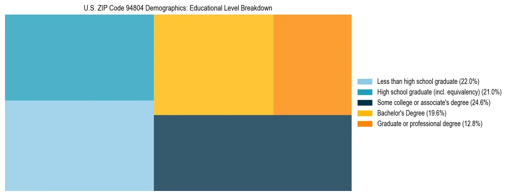 Treemap chart illustrating the educational attainment breakdown for population 25 years and over in US ZIP Code 94804.