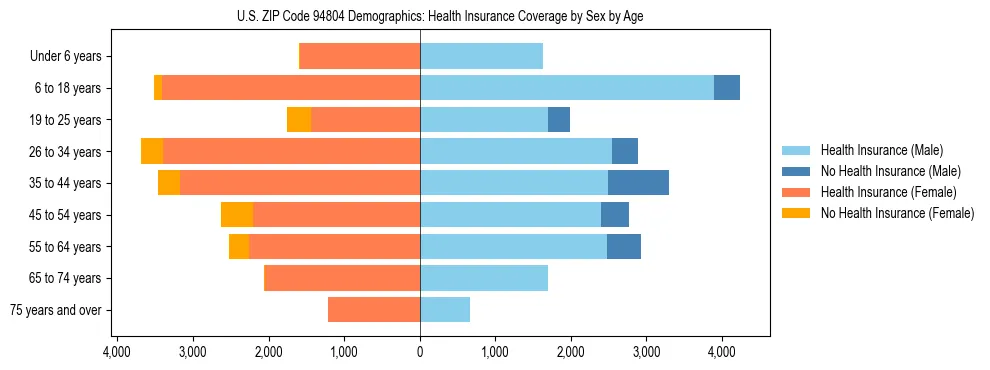 Pyramid chart showing health insurance coverage by age and sex in US ZIP Code 94804.