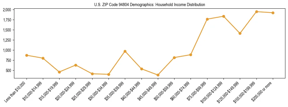 Horizontal bar chart showing household income distribution in US ZIP Code 94804.