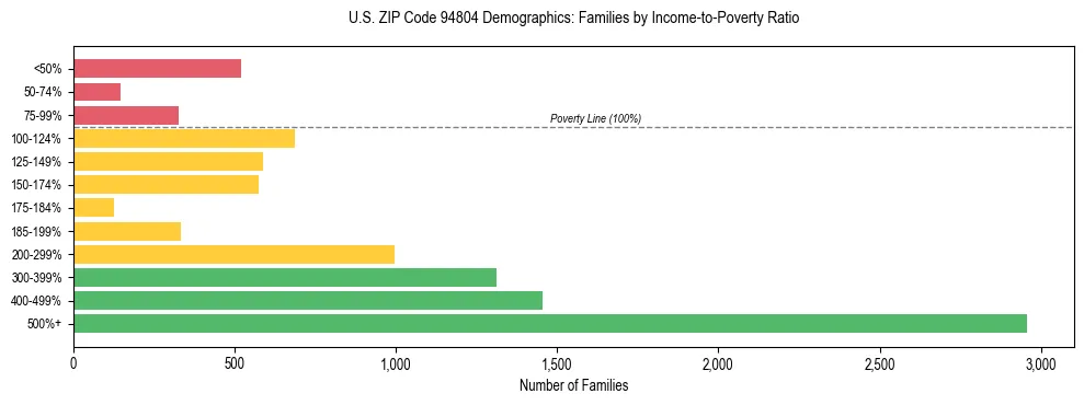 Horizontal bar chart showing family distribution by income-to-poverty ratio in US ZIP Code 94804, based on 2023 ACS data.