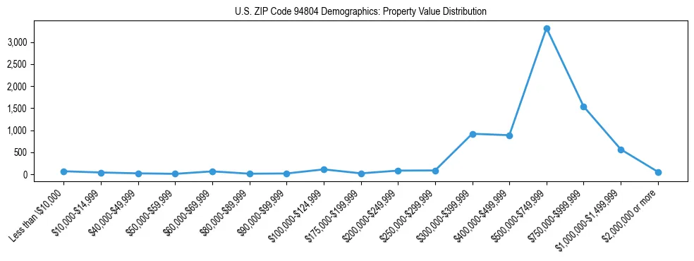 Line chart showing the distribution of property values for owner-occupied housing units in US ZIP Code 94804.