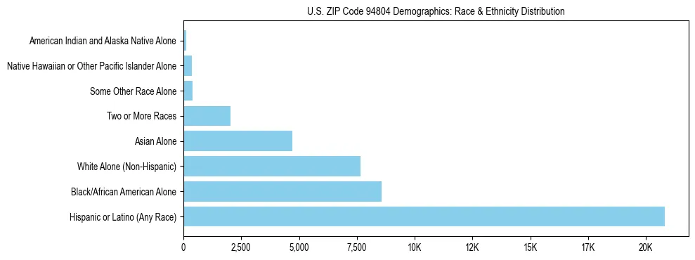 Race and Ethnicity Distribution Chart for US ZIP Code 94804