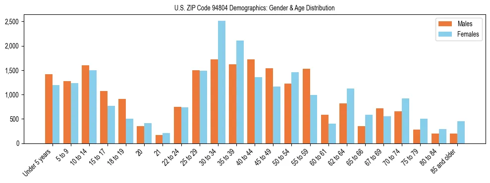 Bar chart showing the population distribution of US ZIP Code 94804 by age group and gender, based on 2023 ACS data.