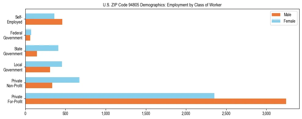 Horizontal bar chart showing employment distribution by class of worker and gender in US ZIP Code 94805, based on 2023 ACS data.