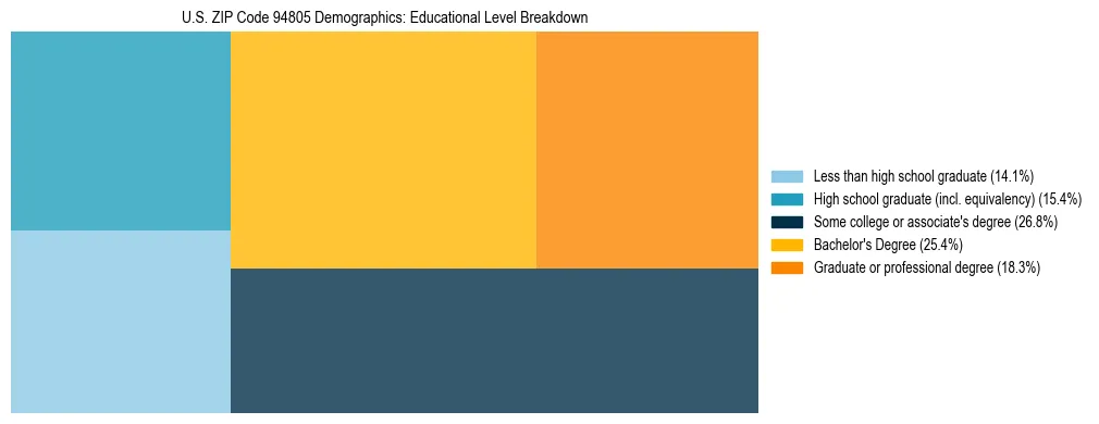 Treemap chart illustrating the educational attainment breakdown for population 25 years and over in US ZIP Code 94805.