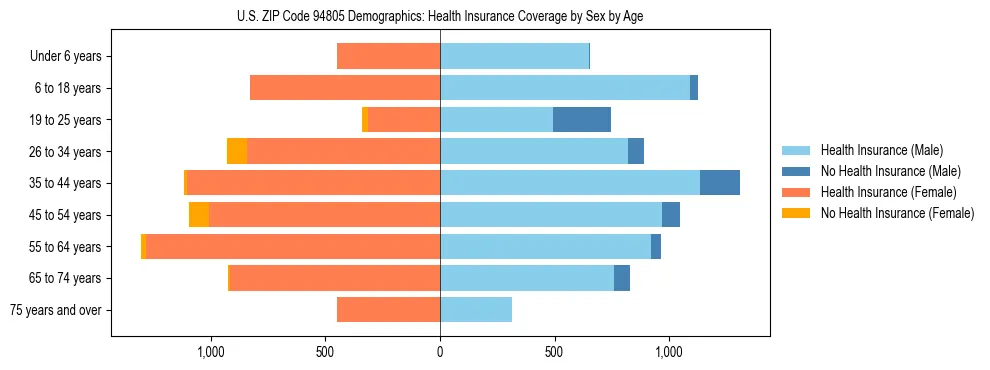 Pyramid chart showing health insurance coverage by age and sex in US ZIP Code 94805.