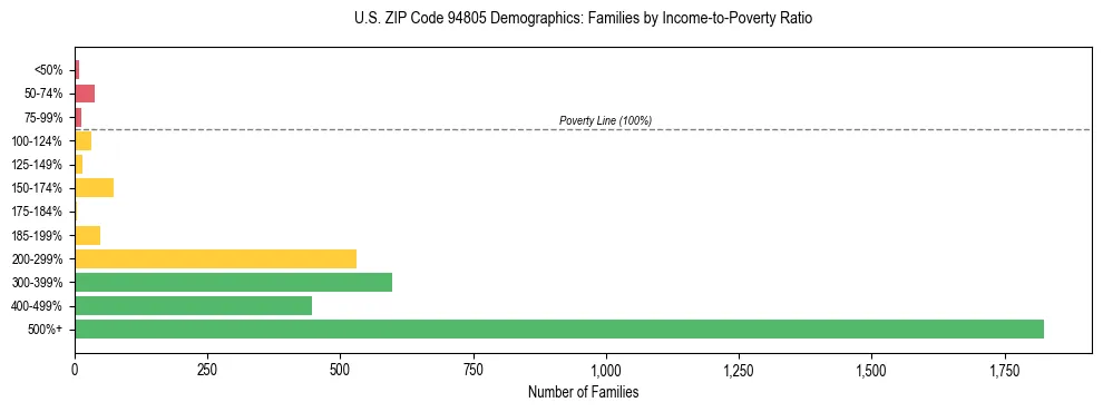 Horizontal bar chart showing family distribution by income-to-poverty ratio in US ZIP Code 94805, based on 2023 ACS data.
