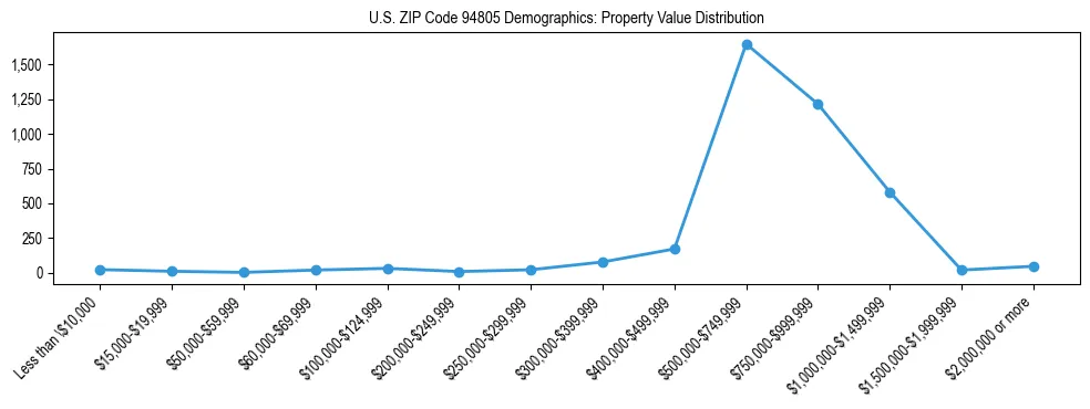 Line chart showing the distribution of property values for owner-occupied housing units in US ZIP Code 94805.