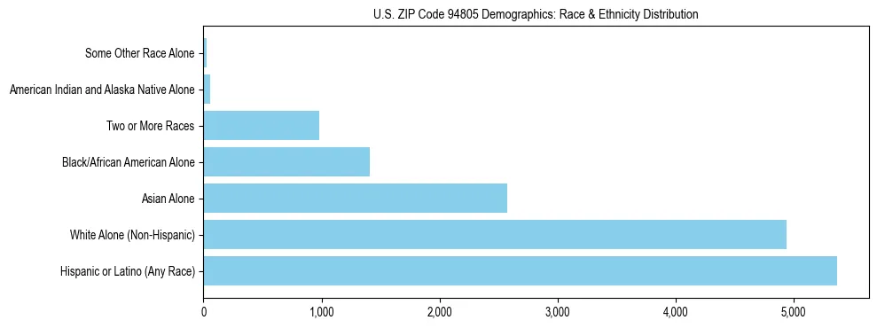 Race and Ethnicity Distribution Chart for US ZIP Code 94805