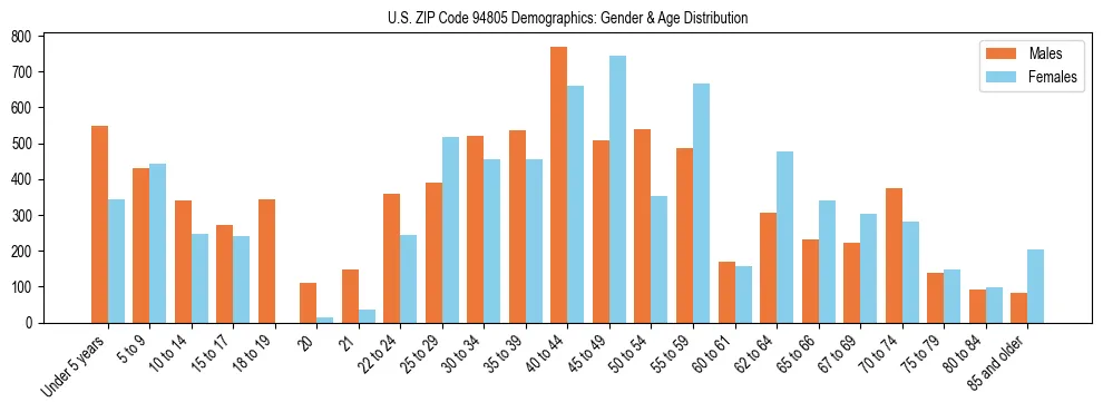 Bar chart showing the population distribution of US ZIP Code 94805 by age group and gender, based on 2023 ACS data.