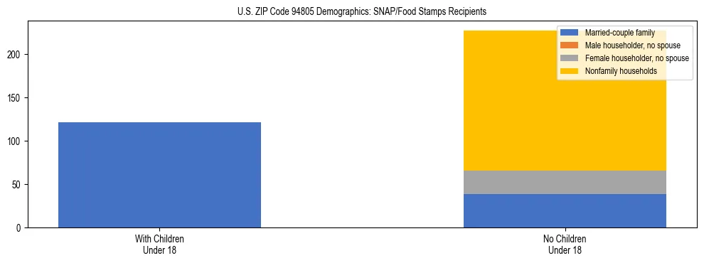Stacked bar chart showing SNAP/Food Stamps recipient household composition by presence of children under 18 in US ZIP Code 94805, based on 2023 ACS data.
