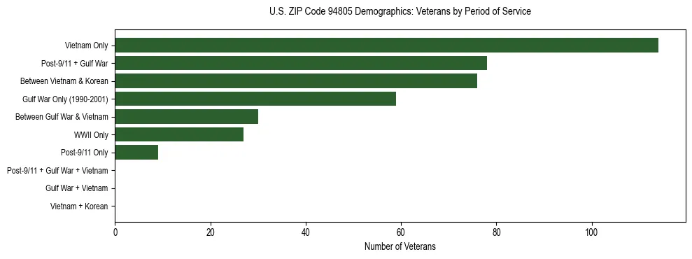 Horizontal bar chart showing veteran distribution by period of military service in US ZIP Code 94805, based on 2023 ACS data.