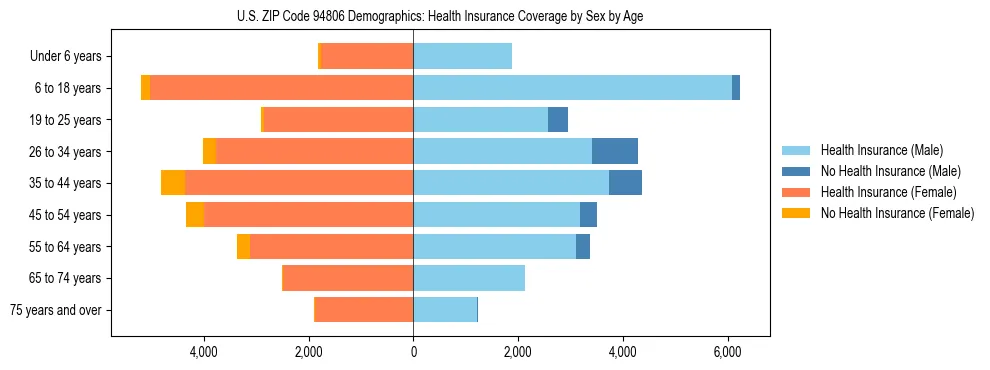 Pyramid chart showing health insurance coverage by age and sex in US ZIP Code 94806.