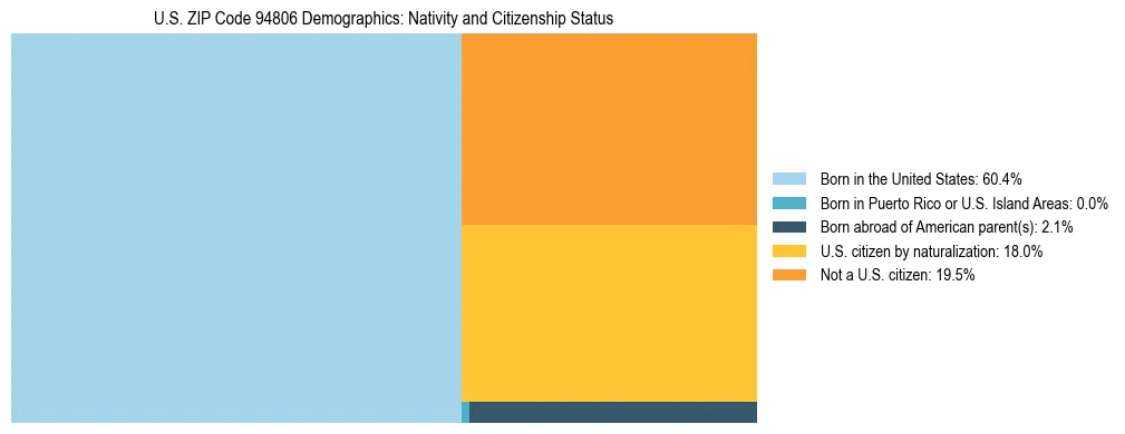 Treemap showing the population distribution by nativity and citizenship status in US ZIP Code 94806 based on U.S. Census data.