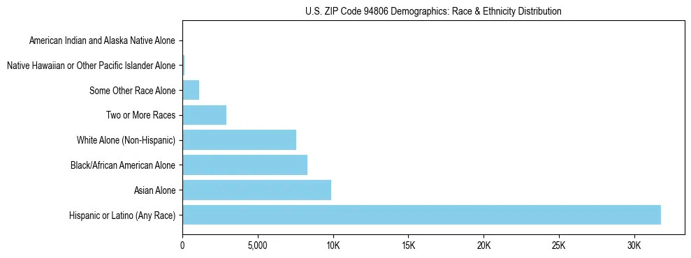 Race and Ethnicity Distribution Chart for US ZIP Code 94806