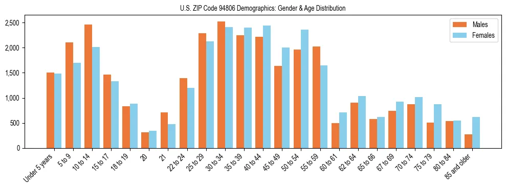 Bar chart showing the population distribution of US ZIP Code 94806 by age group and gender, based on 2023 ACS data.