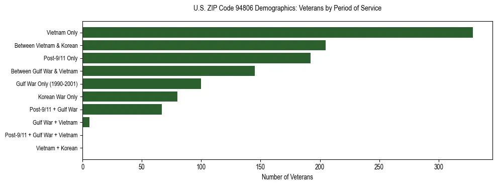 Horizontal bar chart showing veteran distribution by period of military service in US ZIP Code 94806, based on 2023 ACS data.