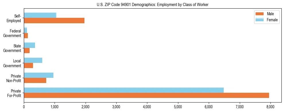 Horizontal bar chart showing employment distribution by class of worker and gender in US ZIP Code 94901, based on 2023 ACS data.
