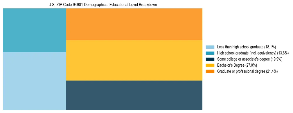 Treemap chart illustrating the educational attainment breakdown for population 25 years and over in US ZIP Code 94901.