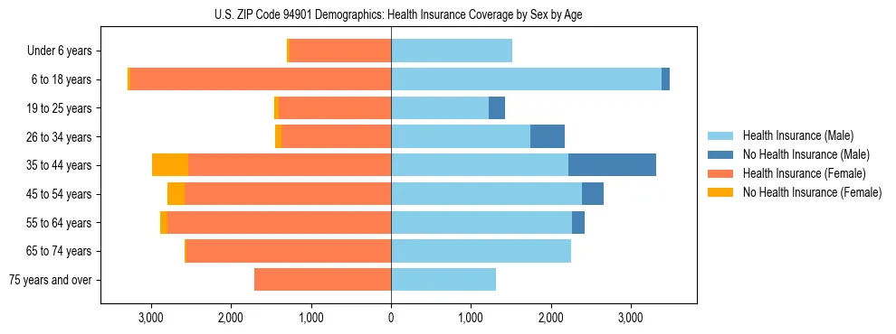 Pyramid chart showing health insurance coverage by age and sex in US ZIP Code 94901.