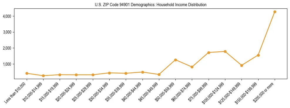 Horizontal bar chart showing household income distribution in US ZIP Code 94901.