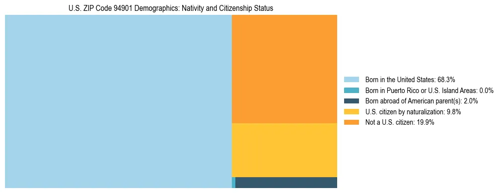 Treemap showing the population distribution by nativity and citizenship status in US ZIP Code 94901 based on U.S. Census data.