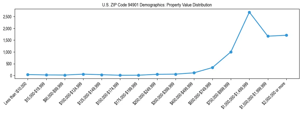 Line chart showing the distribution of property values for owner-occupied housing units in US ZIP Code 94901.