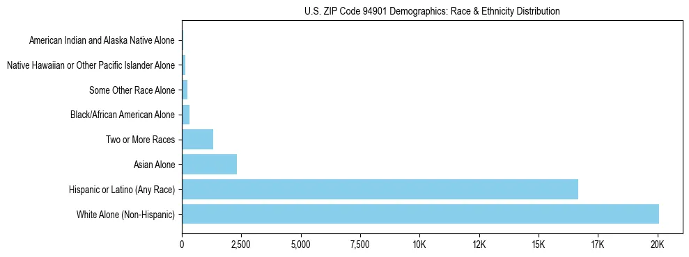 Race and Ethnicity Distribution Chart for US ZIP Code 94901