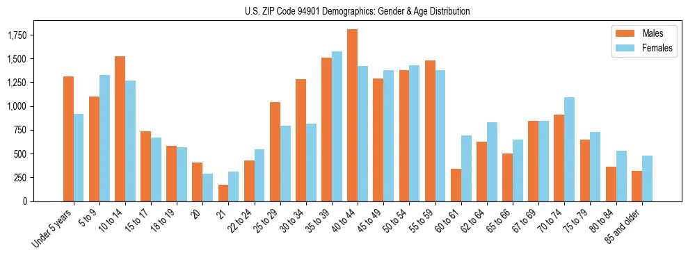 Bar chart showing the population distribution of US ZIP Code 94901 by age group and gender, based on 2023 ACS data.
