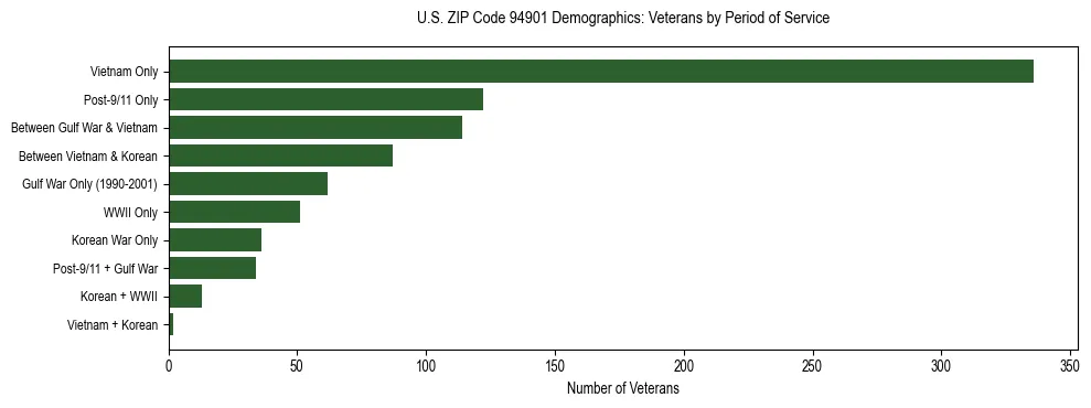 Horizontal bar chart showing veteran distribution by period of military service in US ZIP Code 94901, based on 2023 ACS data.