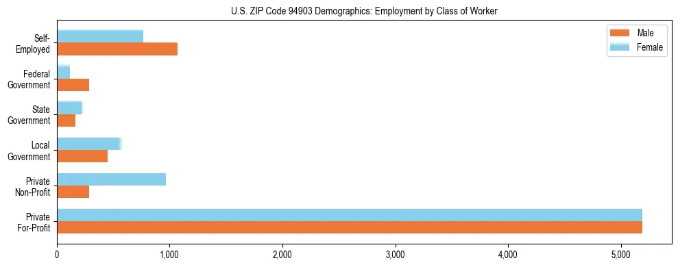 Horizontal bar chart showing employment distribution by class of worker and gender in US ZIP Code 94903, based on 2023 ACS data.
