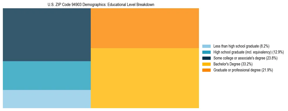 Treemap chart illustrating the educational attainment breakdown for population 25 years and over in US ZIP Code 94903.