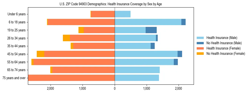 Pyramid chart showing health insurance coverage by age and sex in US ZIP Code 94903.