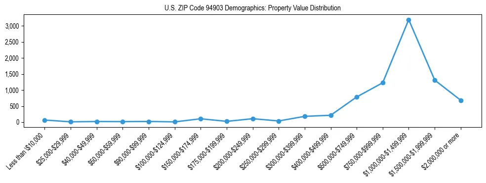 Line chart showing the distribution of property values for owner-occupied housing units in US ZIP Code 94903.