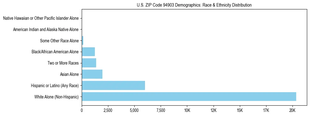 Race and Ethnicity Distribution Chart for US ZIP Code 94903