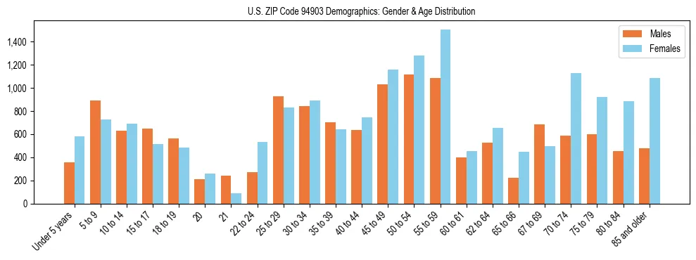 Bar chart showing the population distribution of US ZIP Code 94903 by age group and gender, based on 2023 ACS data.