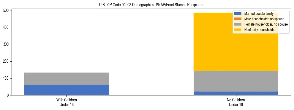 Stacked bar chart showing SNAP/Food Stamps recipient household composition by presence of children under 18 in US ZIP Code 94903, based on 2023 ACS data.