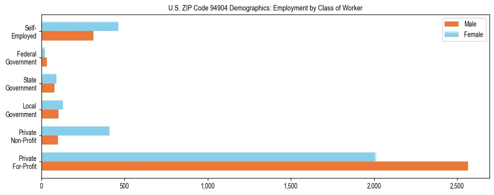 Horizontal bar chart showing employment distribution by class of worker and gender in US ZIP Code 94904, based on 2023 ACS data.