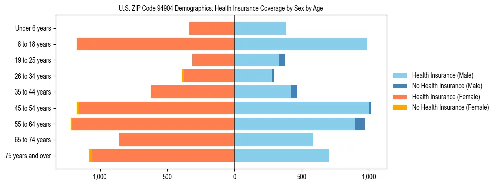 Pyramid chart showing health insurance coverage by age and sex in US ZIP Code 94904.