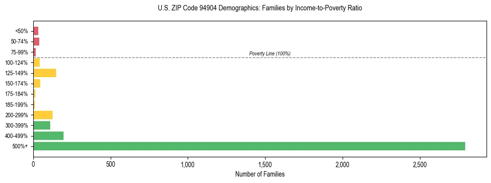 Horizontal bar chart showing family distribution by income-to-poverty ratio in US ZIP Code 94904, based on 2023 ACS data.