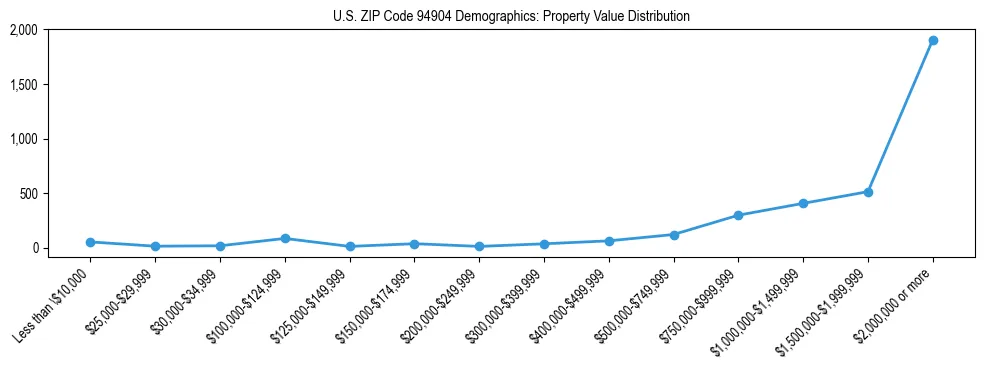 Line chart showing the distribution of property values for owner-occupied housing units in US ZIP Code 94904.