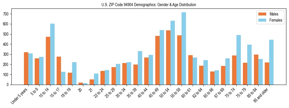 Bar chart showing the population distribution of US ZIP Code 94904 by age group and gender, based on 2023 ACS data.