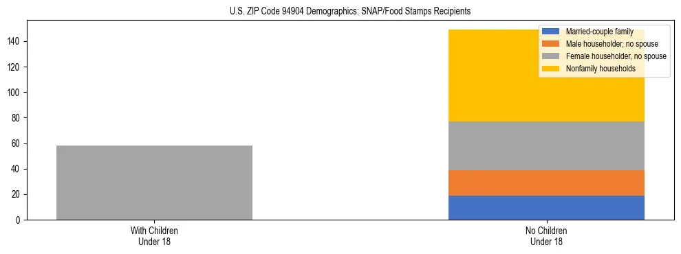 Stacked bar chart showing SNAP/Food Stamps recipient household composition by presence of children under 18 in US ZIP Code 94904, based on 2023 ACS data.