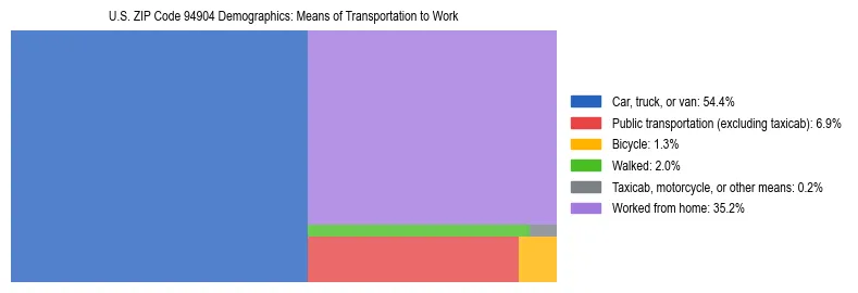 Treemap showing means of transportation to work distribution in US ZIP Code 94904.