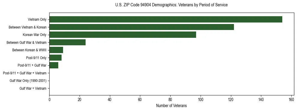 Horizontal bar chart showing veteran distribution by period of military service in US ZIP Code 94904, based on 2023 ACS data.
