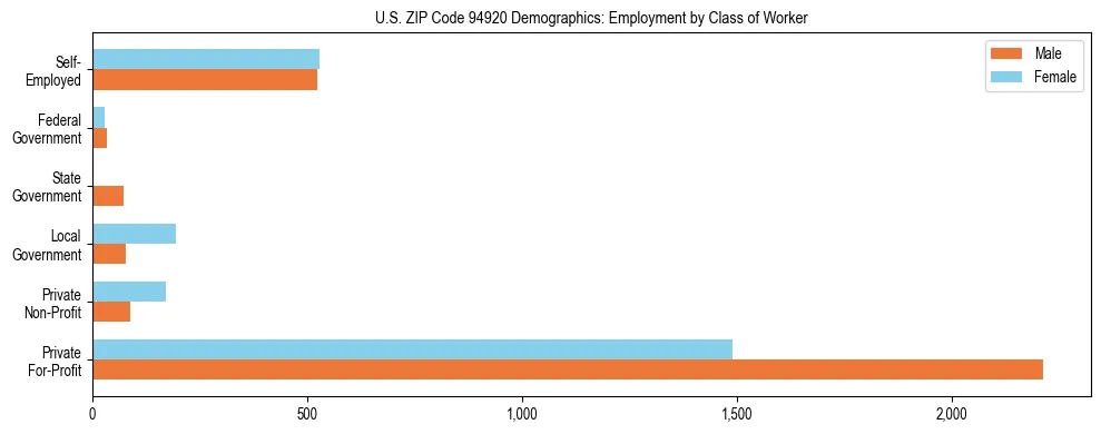 Horizontal bar chart showing employment distribution by class of worker and gender in US ZIP Code 94920, based on 2023 ACS data.