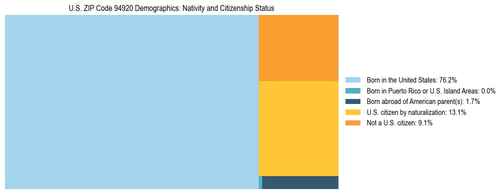Treemap showing the population distribution by nativity and citizenship status in US ZIP Code 94920 based on U.S. Census data.