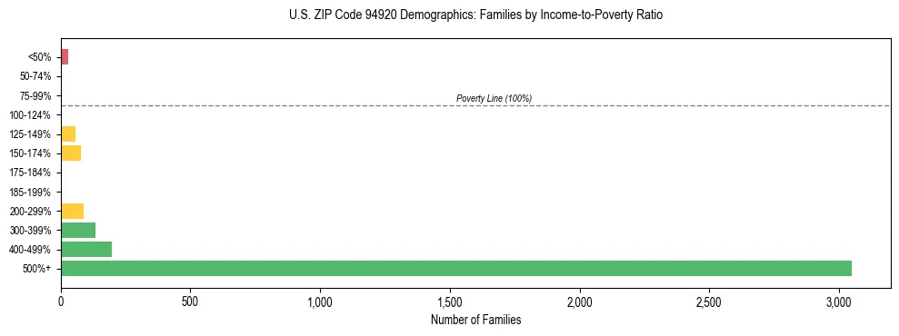Horizontal bar chart showing family distribution by income-to-poverty ratio in US ZIP Code 94920, based on 2023 ACS data.