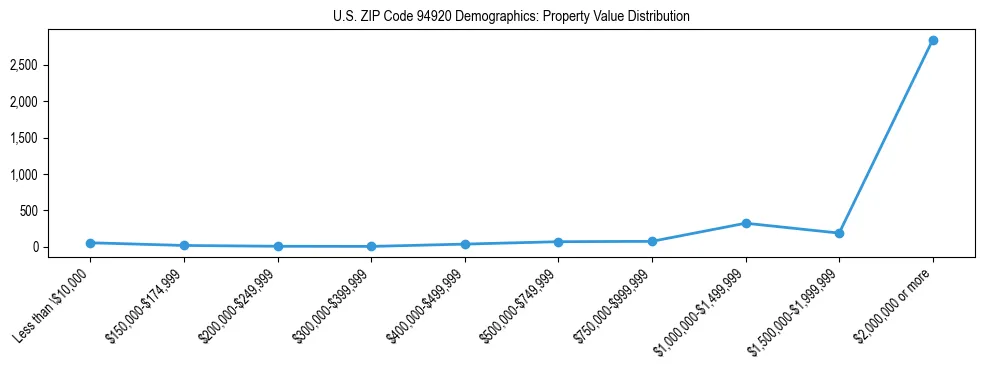 Line chart showing the distribution of property values for owner-occupied housing units in US ZIP Code 94920.