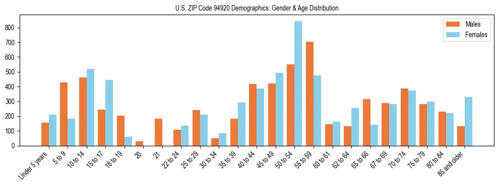 Bar chart showing the population distribution of US ZIP Code 94920 by age group and gender, based on 2023 ACS data.